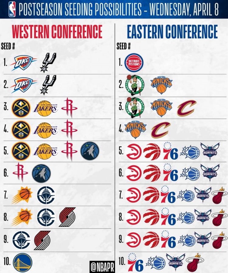 乐鱼体育在线娱乐-20支季后赛球队仅活塞/勇士排名确定 其余18支潜在的排名可能一览